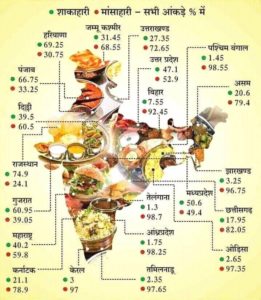 India's Meat Consumption